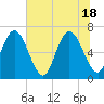 Dover Creek tide chart for Friday, June 18, 2021