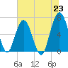 Dover Creek tide chart for Wednesday, June 23, 2021