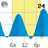 Dover Creek tide chart for Thursday, June 24, 2021