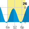 Dover Creek tide chart for Saturday, June 26, 2021