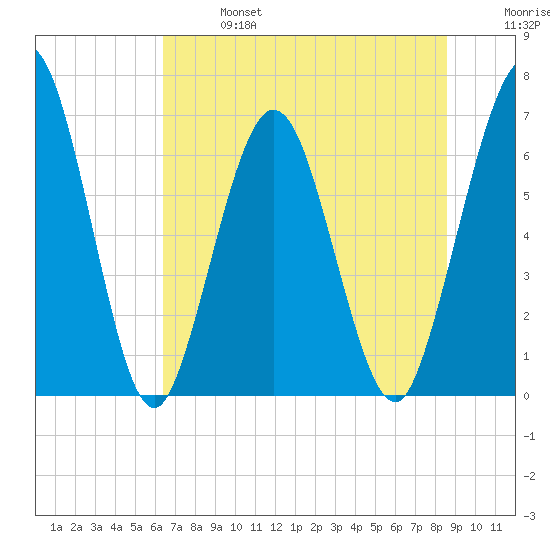 Dover Creek tide chart for Sunday, June 27, 2021