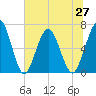 Dover Creek tide chart for Sunday, June 27, 2021