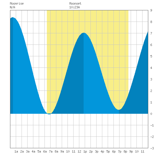 Dover Creek tide chart for Monday, June 28, 2021
