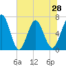 Dover Creek tide chart for Monday, June 28, 2021