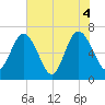 Dover Creek tide chart for Friday, June 4, 2021