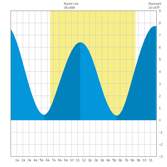 Dover Creek tide chart for Monday, July 12, 2021