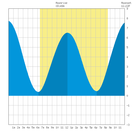 Dover Creek tide chart for Tuesday, July 13, 2021