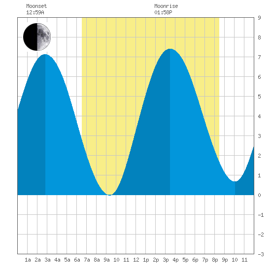 Dover Creek tide chart for Saturday, July 17, 2021