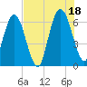 Dover Creek tide chart for Sunday, July 18, 2021