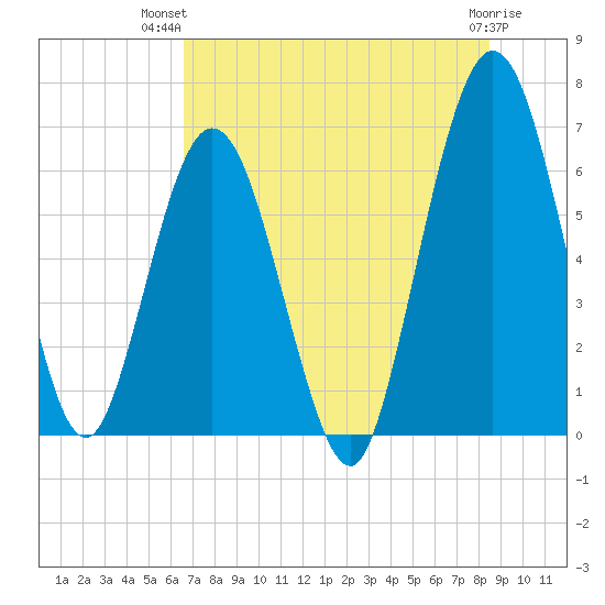Dover Creek tide chart for Thursday, July 22, 2021