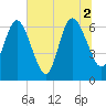 Dover Creek tide chart for Friday, July 2, 2021