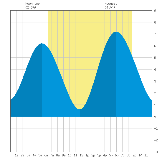 Dover Creek tide chart for Sunday, July 4, 2021
