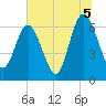 Dover Creek tide chart for Monday, July 5, 2021