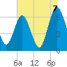 Dover Creek tide chart for Wednesday, July 7, 2021