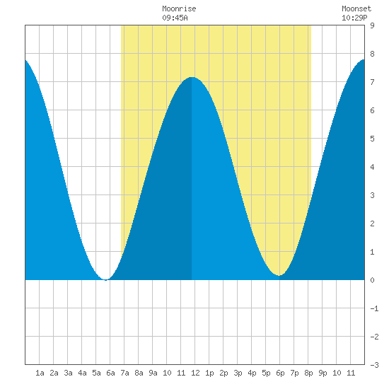Dover Creek tide chart for Wednesday, August 11, 2021