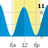 Dover Creek tide chart for Wednesday, August 11, 2021