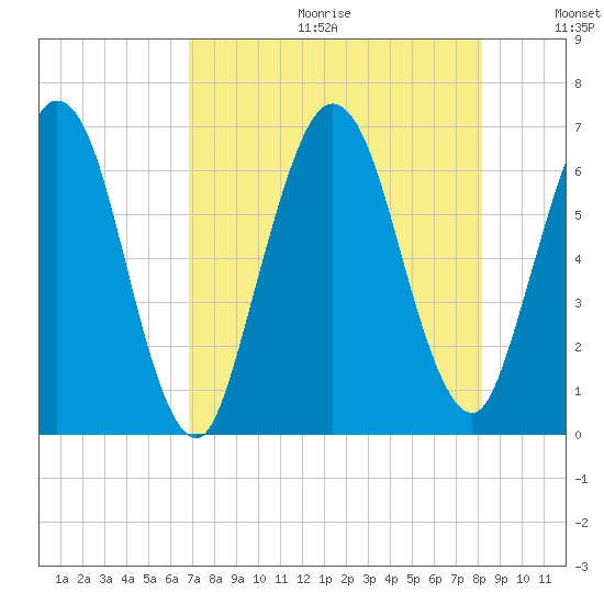 Dover Creek tide chart for Friday, August 13, 2021