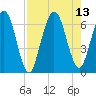 Dover Creek tide chart for Friday, August 13, 2021