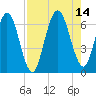 Dover Creek tide chart for Saturday, August 14, 2021