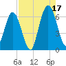 Dover Creek tide chart for Tuesday, August 17, 2021