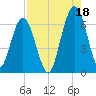 Dover Creek tide chart for Wednesday, August 18, 2021