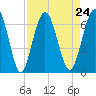 Dover Creek tide chart for Tuesday, August 24, 2021