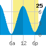Dover Creek tide chart for Wednesday, August 25, 2021