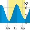Dover Creek tide chart for Friday, August 27, 2021