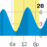 Dover Creek tide chart for Saturday, August 28, 2021