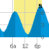 Dover Creek tide chart for Thursday, August 5, 2021