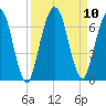Dover Creek tide chart for Friday, September 10, 2021