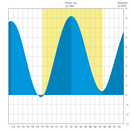 Dover Creek tide chart for Saturday, September 11, 2021