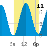 Dover Creek tide chart for Saturday, September 11, 2021