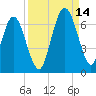 Dover Creek tide chart for Tuesday, September 14, 2021