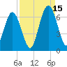 Dover Creek tide chart for Wednesday, September 15, 2021