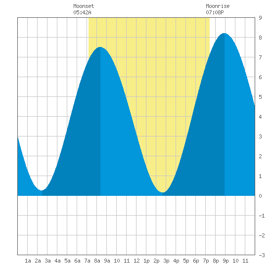 Dover Creek tide chart for Sunday, September 19, 2021