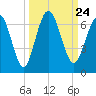 Dover Creek tide chart for Friday, September 24, 2021