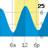 Dover Creek tide chart for Saturday, September 25, 2021