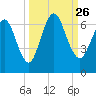 Dover Creek tide chart for Sunday, September 26, 2021