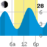 Dover Creek tide chart for Tuesday, September 28, 2021