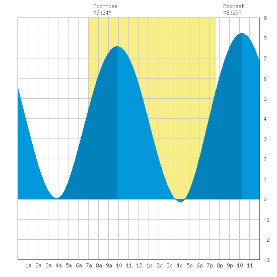 Dover Creek tide chart for Tuesday, September 7, 2021