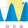 Dover Creek tide chart for Tuesday, September 7, 2021