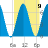 Dover Creek tide chart for Thursday, September 9, 2021