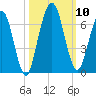 Dover Creek tide chart for Sunday, October 10, 2021