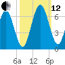 Dover Creek tide chart for Tuesday, October 12, 2021
