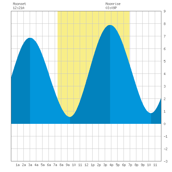 Dover Creek tide chart for Wednesday, October 13, 2021