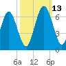 Dover Creek tide chart for Wednesday, October 13, 2021