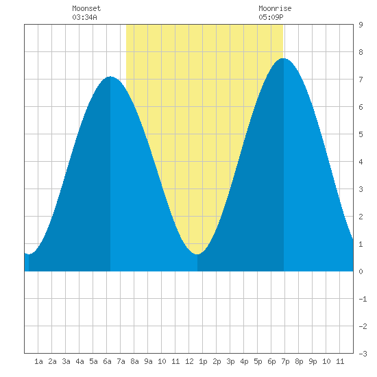 Dover Creek tide chart for Saturday, October 16, 2021
