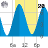 Dover Creek tide chart for Wednesday, October 20, 2021
