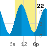 Dover Creek tide chart for Friday, October 22, 2021